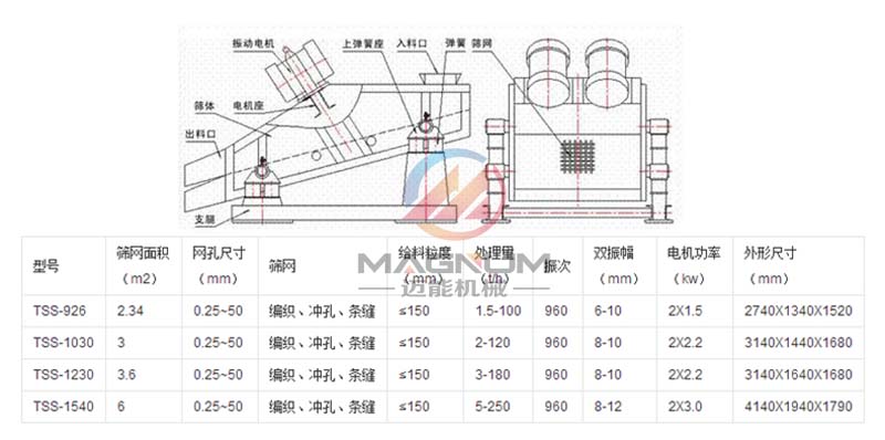 脫水振動篩篩參數(shù)